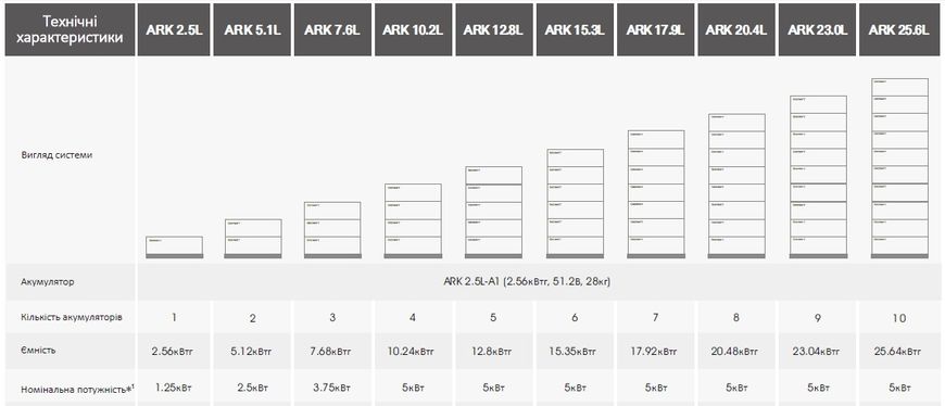 ARK-2.5L-A1 Акумуляторна батарея 2.56 кВт*г , 51.2В Growatt ARK-2.5L-A1 фото